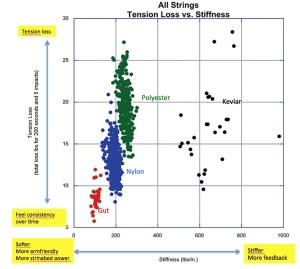 String selection choice