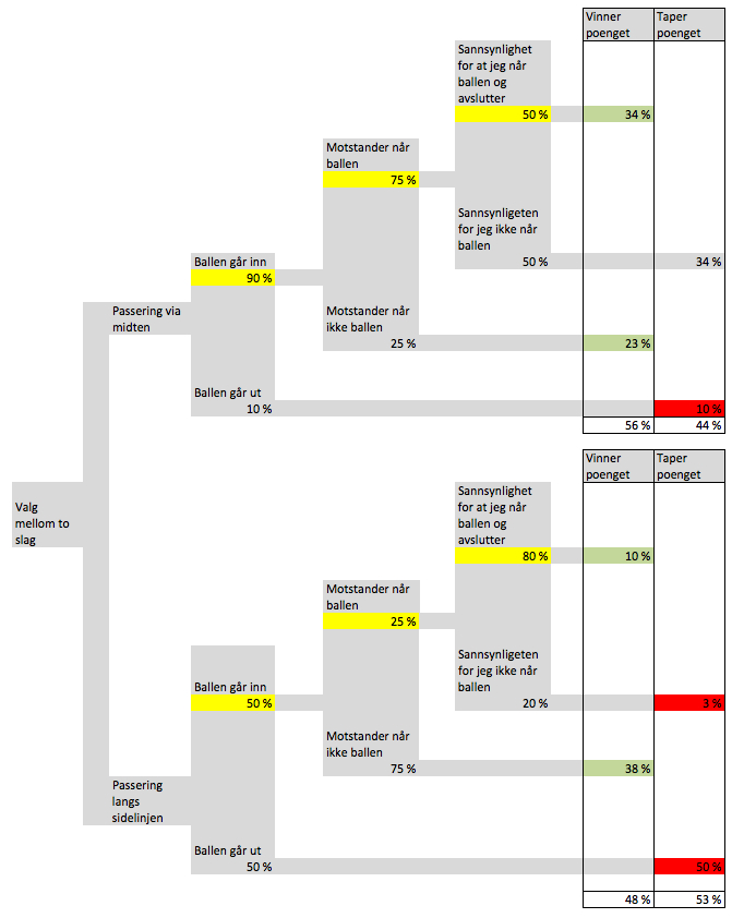 Sannsynlighet valg 2 slag