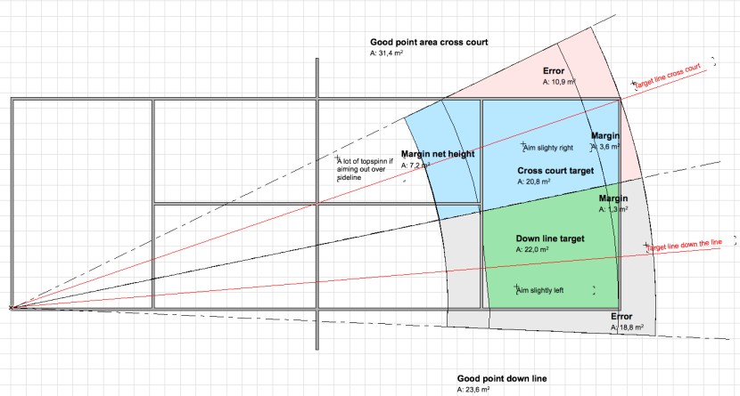 Cross vs down the line